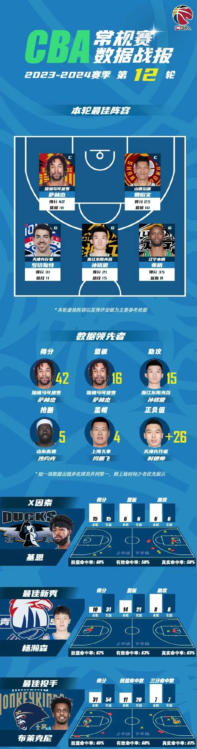 清晨CBA季后赛传出新动向；多伦多猛龙官宣签约；管理层表态：引发热议；阵容厚度经受考验的简单介绍